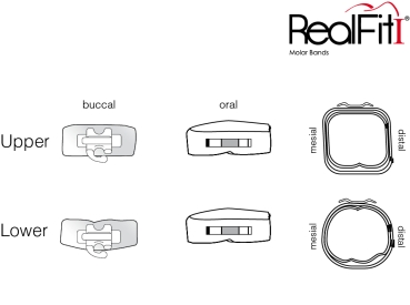 RealFit™ I - Intro-Kit, SD, kombinacja pojedyncza (ząb 47, 37), MBT* .018"